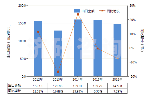 2012-2016年中國(guó)其他醚醇及其衍生物(包括其鹵化、磺化、硝化或亞硝化衍生物)(HS29094990)出口總額及增速統(tǒng)計(jì)